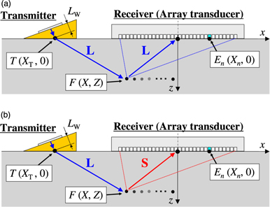 Multi-mode nonlinear ultrasonic phased array for imaging closed cracks ...