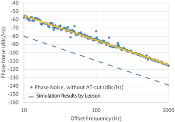 Effect on phase-noise characteristics of Butler oscillator circuits ...