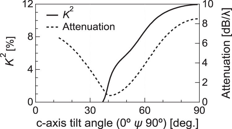 Analysis of longitudinal leaky surface acoustic wave propagation ...