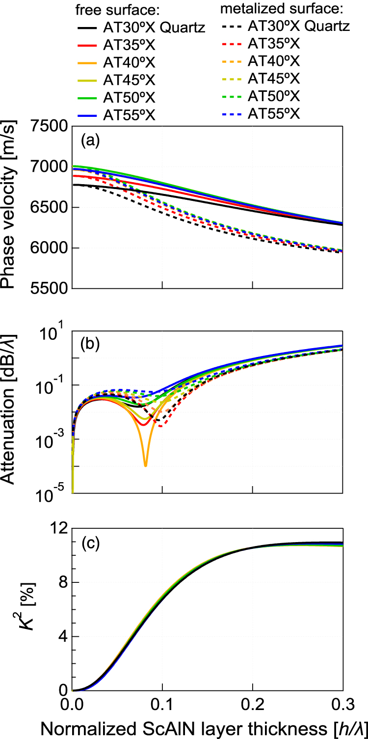 Analysis of longitudinal leaky surface acoustic wave propagation ...