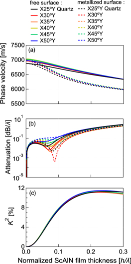 Analysis of longitudinal leaky surface acoustic wave propagation ...