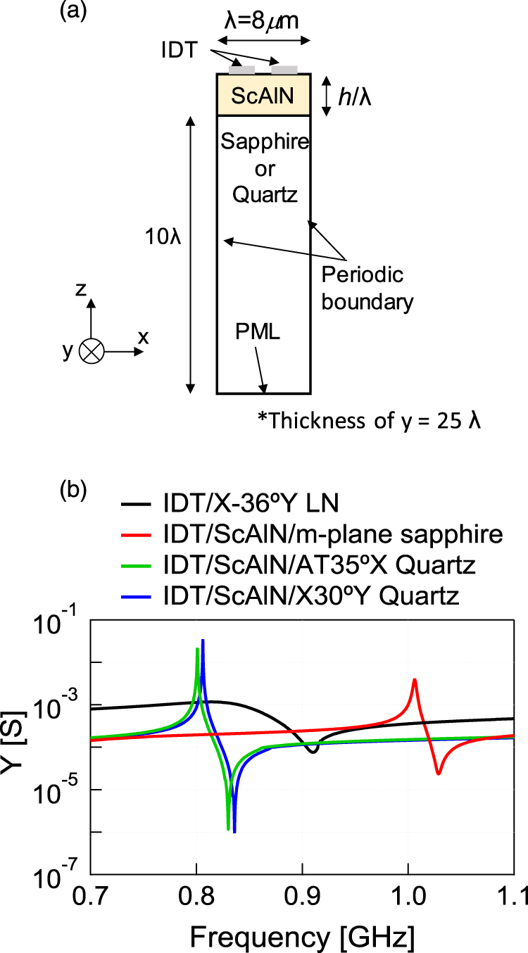 Analysis of longitudinal leaky surface acoustic wave propagation ...