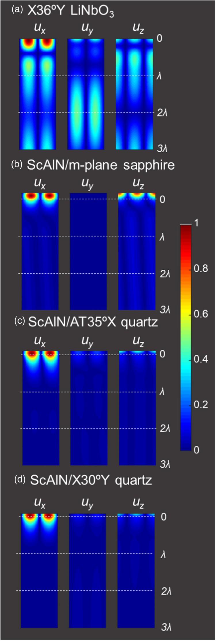 Analysis of longitudinal leaky surface acoustic wave propagation ...