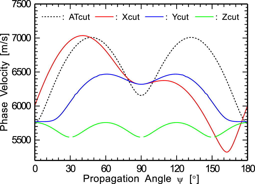 Longitudinal leaky surface acoustic wave with low attenuation on LiTaO3 ...