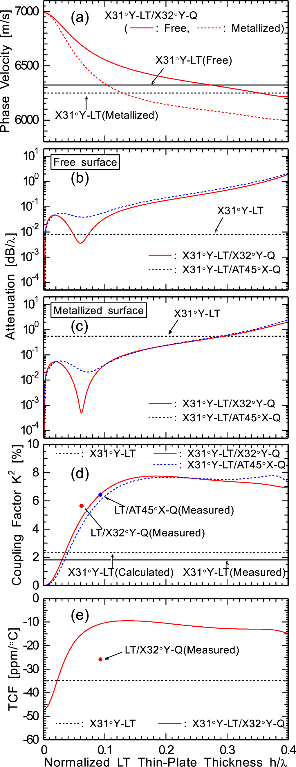 Longitudinal leaky surface acoustic wave with low attenuation on LiTaO3 ...