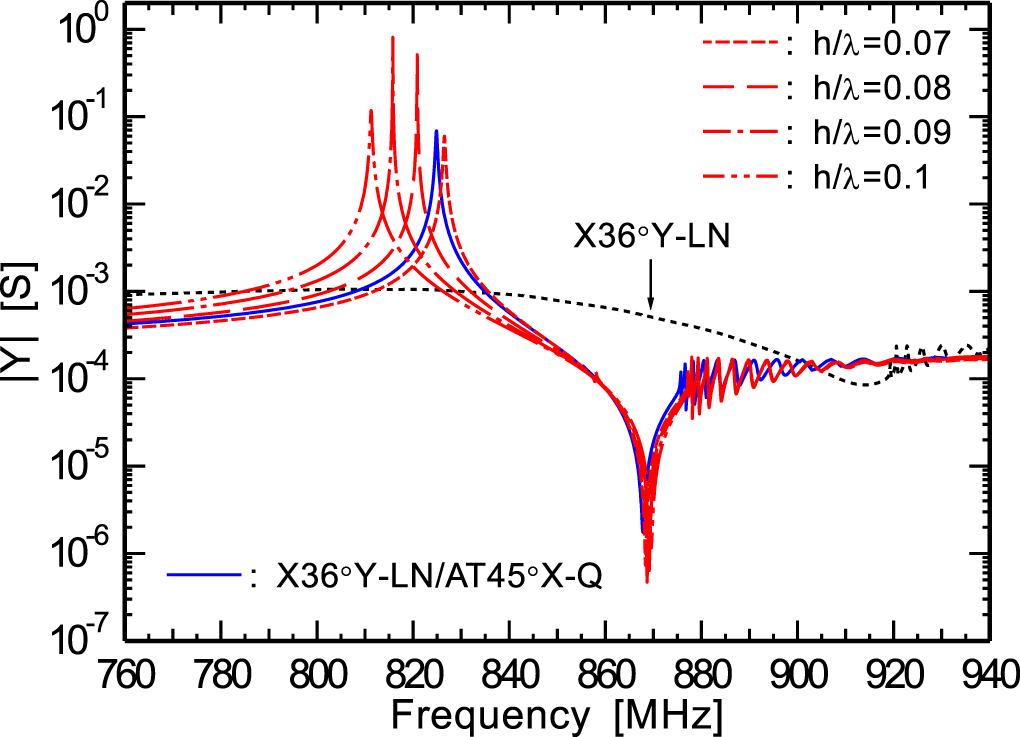 Longitudinal leaky surface acoustic wave with low attenuation on LiTaO3 ...
