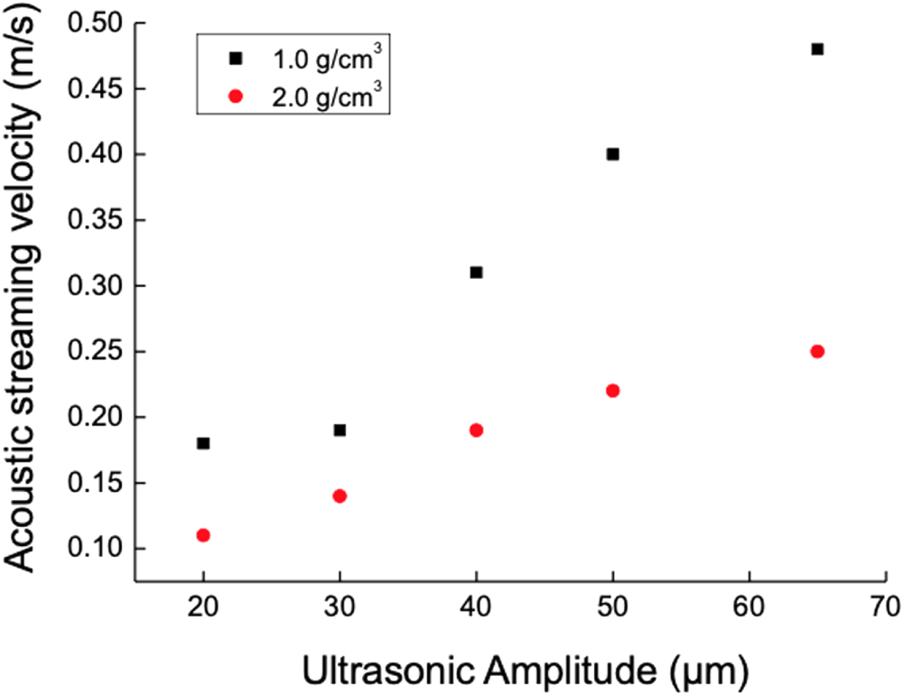 Modeling of the effect of ultrasonic amplitude and frequency on ...