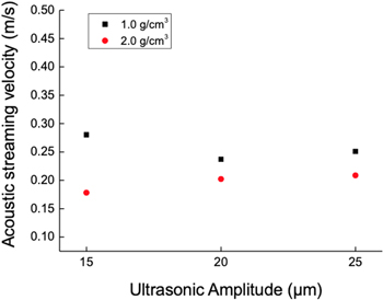 Modeling of the effect of ultrasonic amplitude and frequency on ...