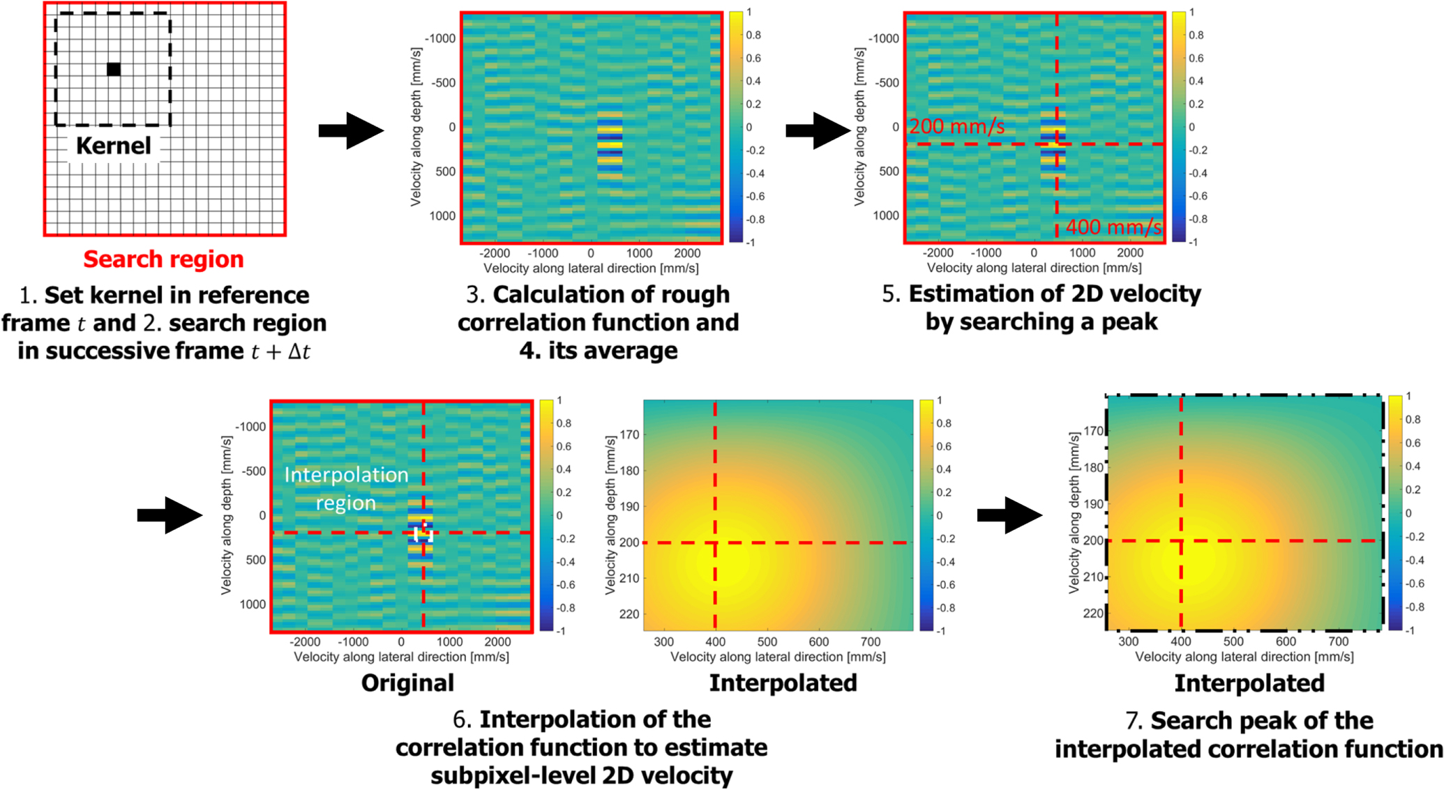 Investigation of the estimation accuracy of two-step block matching ...
