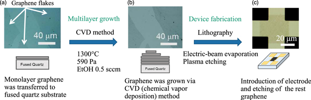 Turbostratic multilayer graphene synthesis on CVD graphene template ...