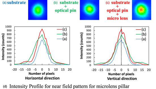 Microvellum Ramp Offset UV-curable resin microlenses on optical pillars for optical ...