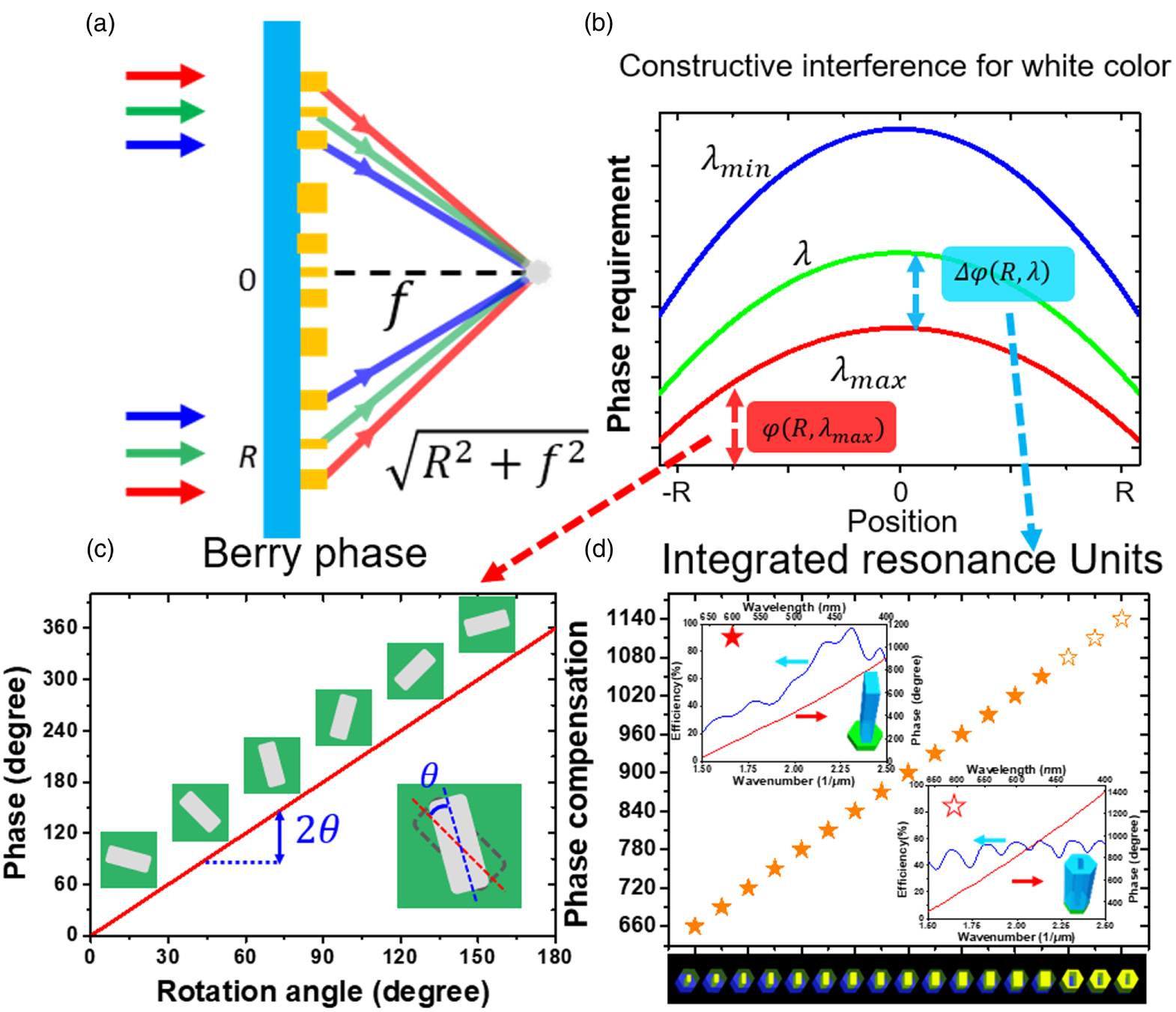 Meta Waveforms Optical meta-devices: advances and applications - IOPscience