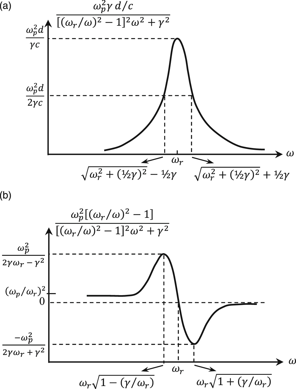 Absorption and stimulated emission by a thin slab obeying the Lorentz ...