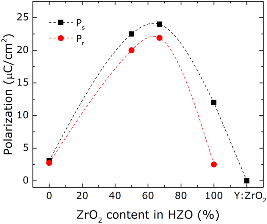 Recent progress for obtaining the ferroelectric phase in hafnium oxide ...