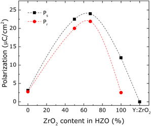 Recent progress for obtaining the ferroelectric phase in hafnium oxide ...