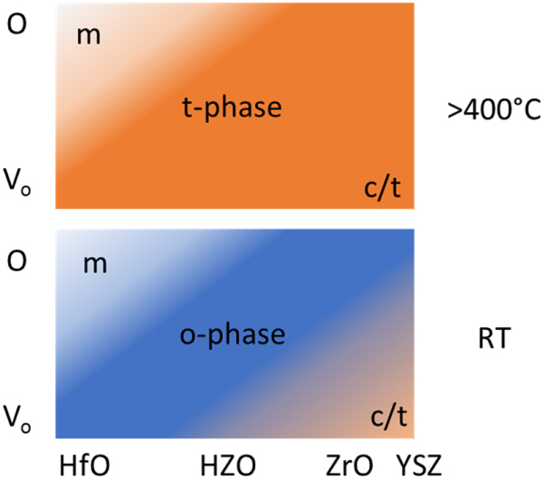 Recent progress for obtaining the ferroelectric phase in hafnium oxide ...