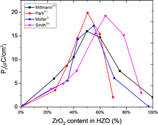 Recent progress for obtaining the ferroelectric phase in hafnium oxide ...