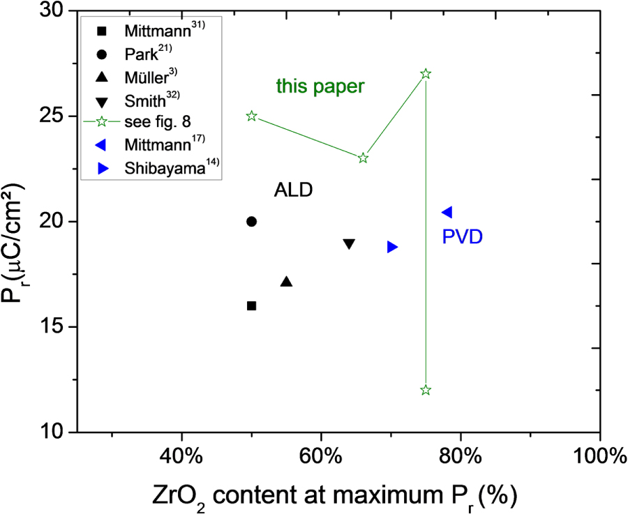 Recent progress for obtaining the ferroelectric phase in hafnium oxide ...