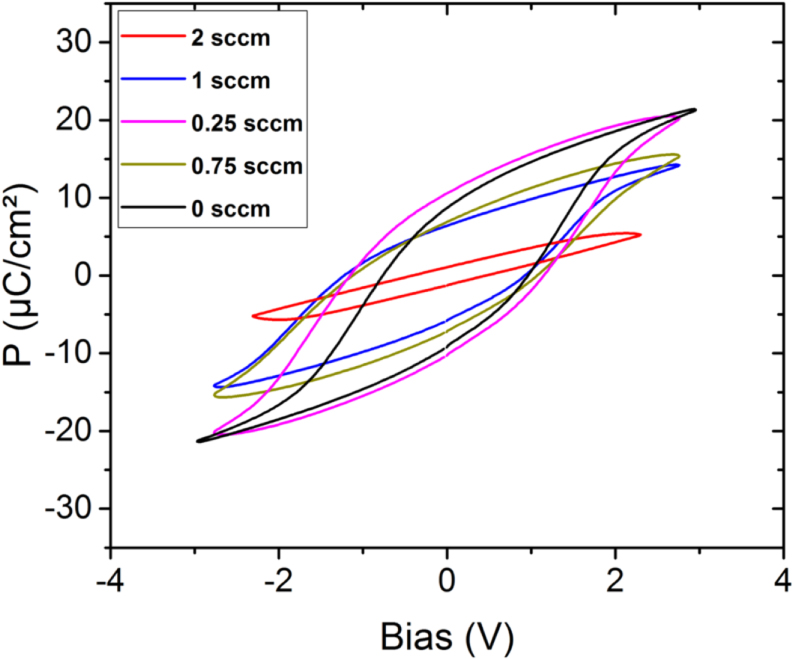 Recent progress for obtaining the ferroelectric phase in hafnium oxide ...