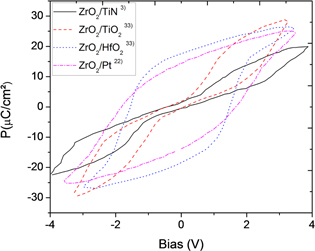 Recent progress for obtaining the ferroelectric phase in hafnium oxide ...