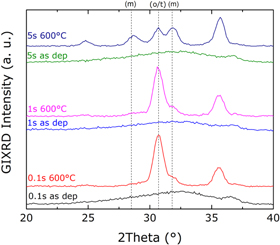 Recent progress for obtaining the ferroelectric phase in hafnium oxide ...