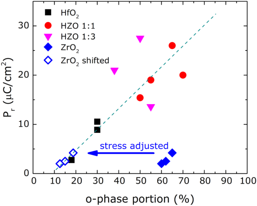 Recent progress for obtaining the ferroelectric phase in hafnium oxide ...