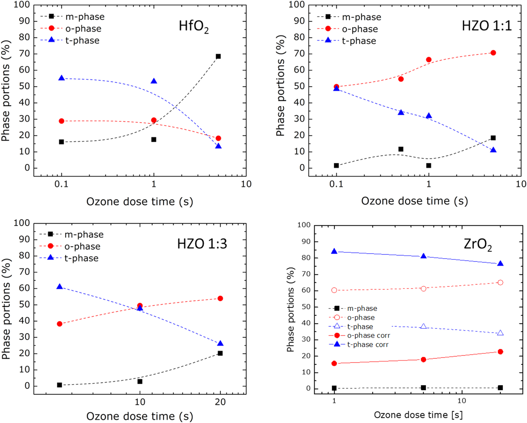 Recent progress for obtaining the ferroelectric phase in hafnium oxide ...