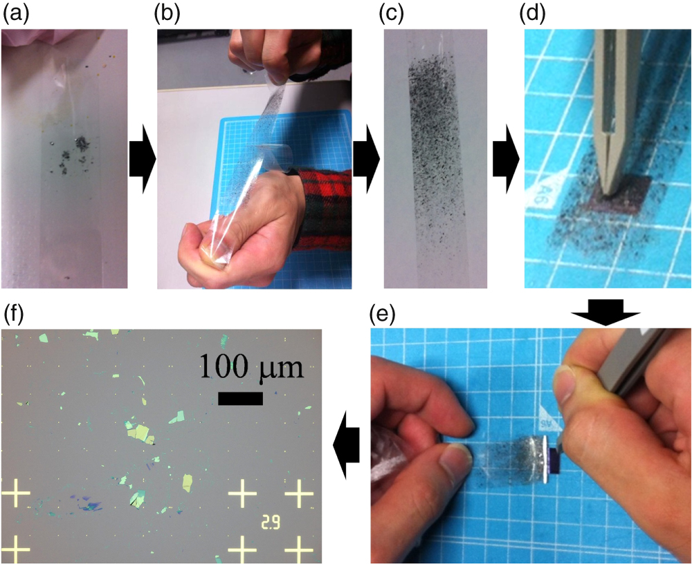Assembly of van der Waals heterostructures: exfoliation, searching, and ...