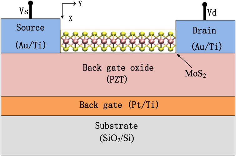 A physics-based compact model for MoS2 field-effect transistors ...
