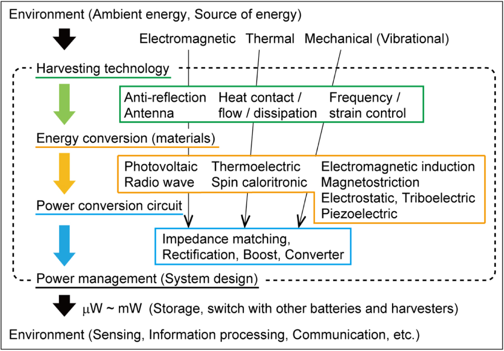 Recent advances and future prospects in energy harvesting technologies ...