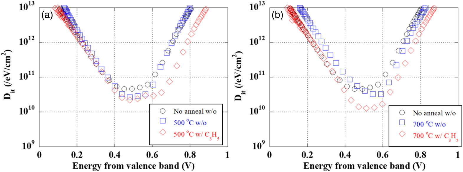 Hydrogen passivation for reduction of SiO2/Si interface state density ...