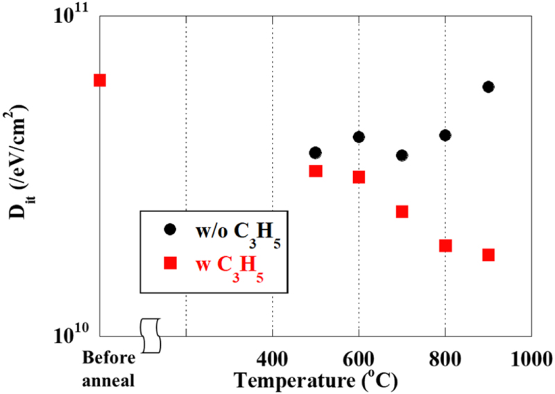 Hydrogen passivation for reduction of SiO2/Si interface state density ...