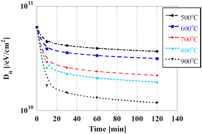 Hydrogen passivation for reduction of SiO2/Si interface state density ...