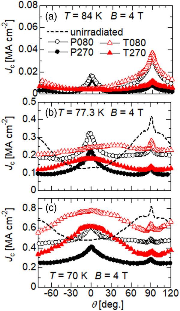 26 25 タナカ様 Strong flux pinning by columnar defects with directionally