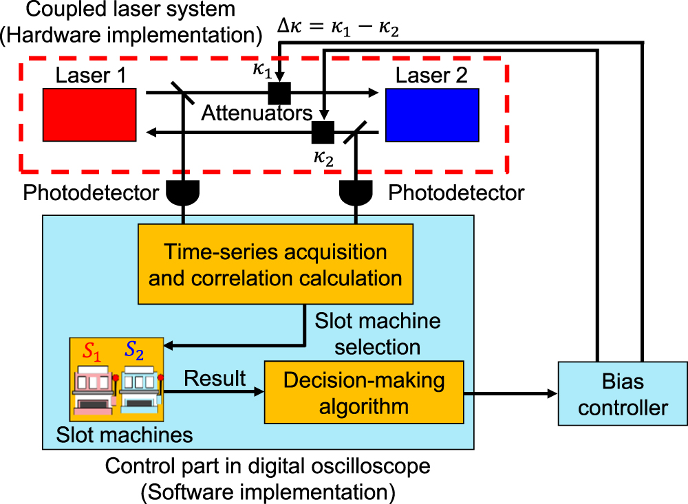 Reservoir computing and decision making using laser dynamics for ...