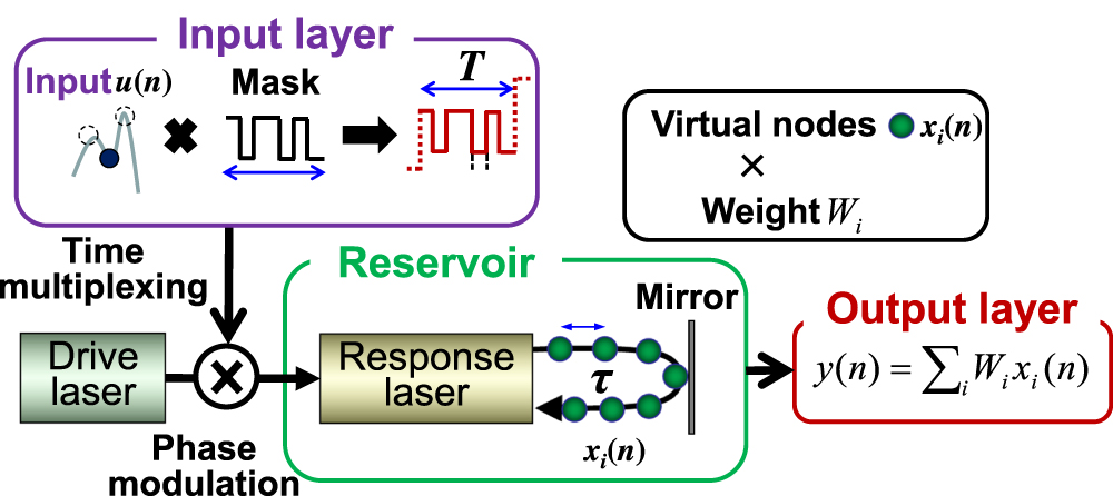 Reservoir computing and decision making using laser dynamics for ...