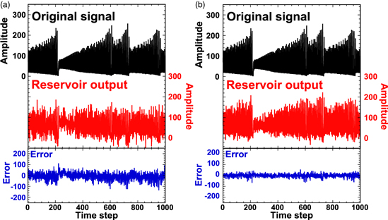 Reservoir computing and decision making using laser dynamics for ...