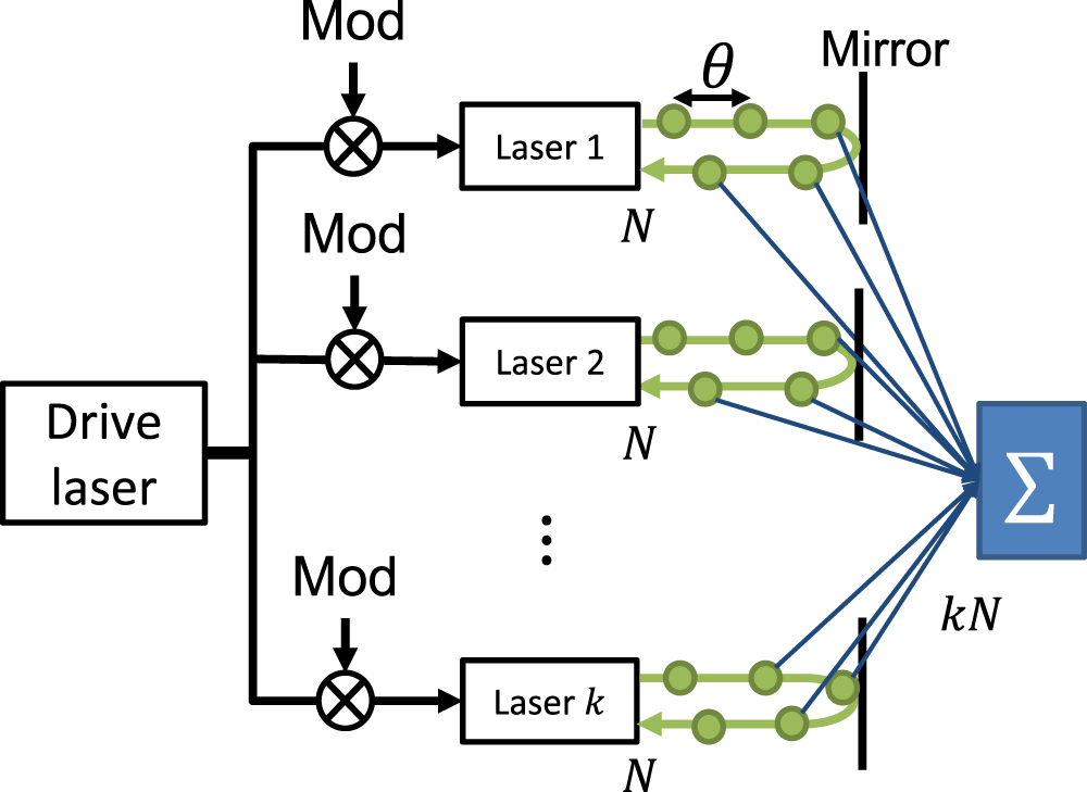 Reservoir computing and decision making using laser dynamics for ...