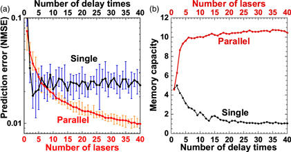 Reservoir computing and decision making using laser dynamics for ...