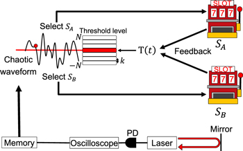 Reservoir computing and decision making using laser dynamics for ...