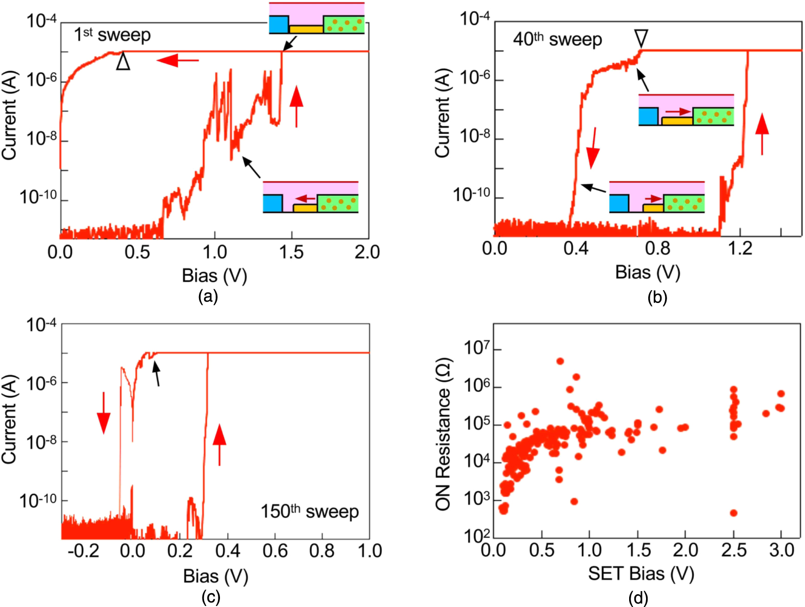 Development of a metal oxide-based molecular-gap atomic switch for ...