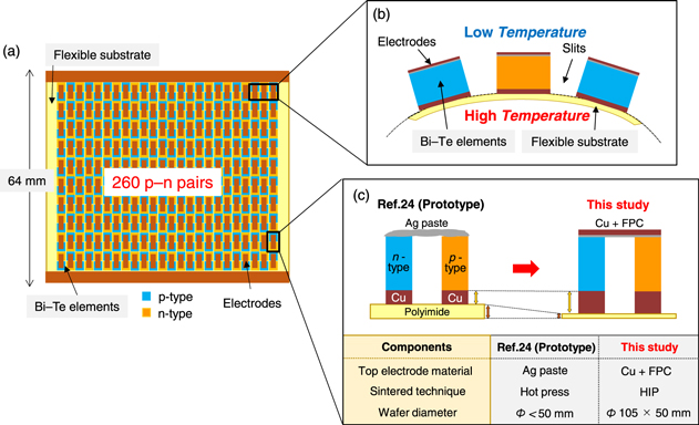 Large-scalable fabrication of improved Bi–Te-based flexible ...