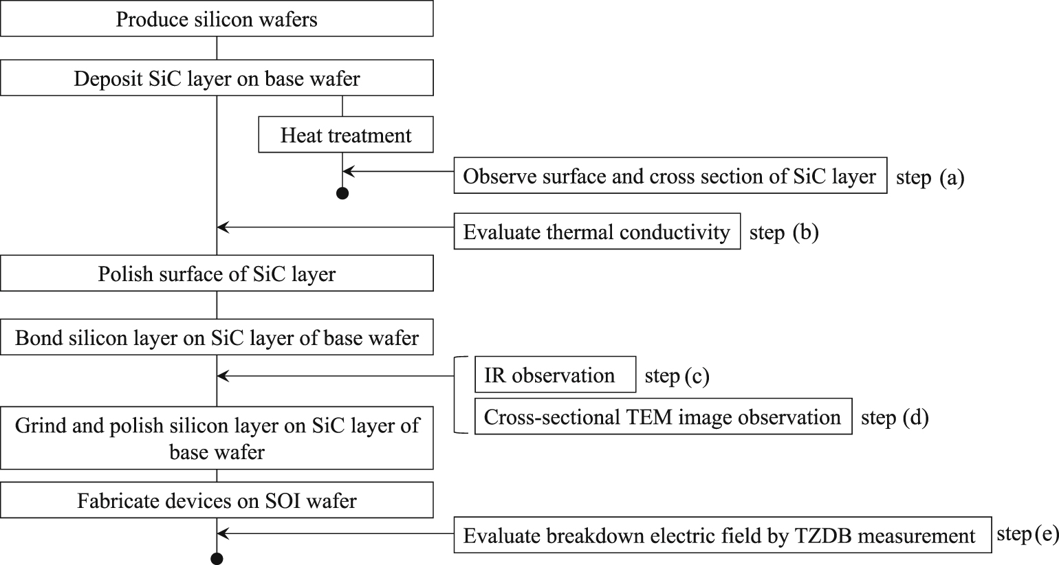 Fabrication of silicon on insulator wafer with silicon carbide ...