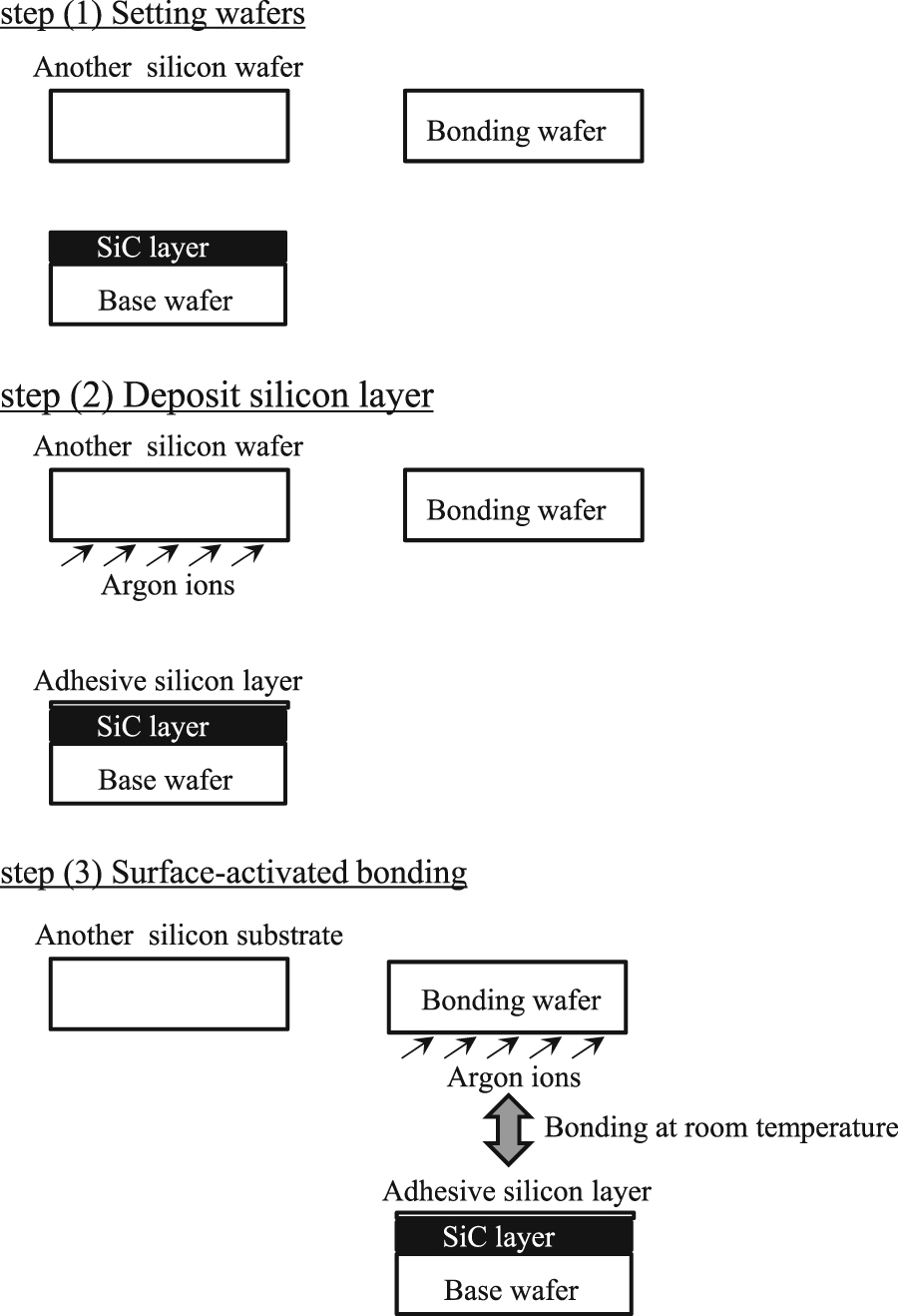 Fabrication of silicon on insulator wafer with silicon carbide ...
