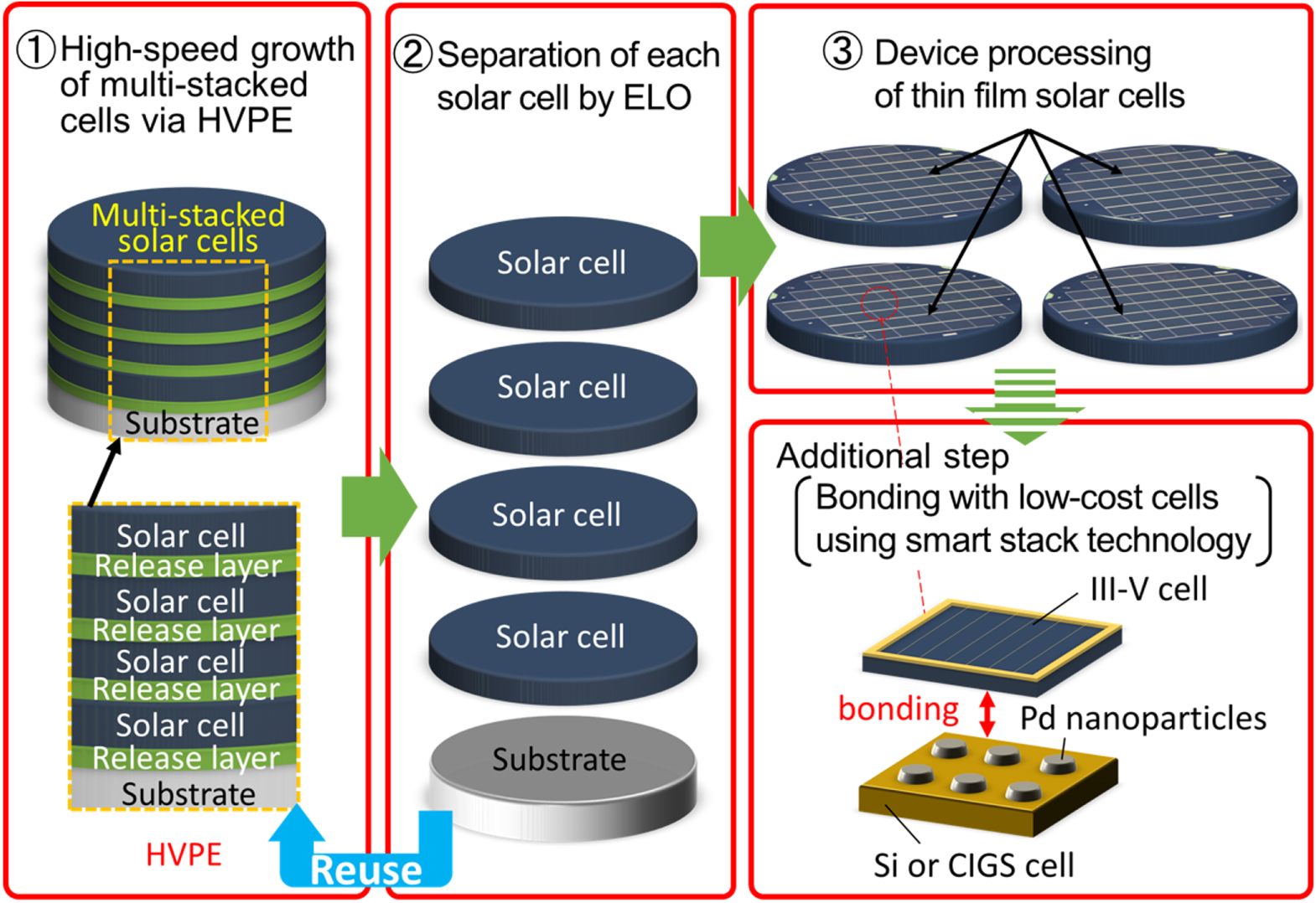 Gaas Solar Cell Stack Multiple epitaxial lift-off of stacked GaAs solar cells for low-cost ...