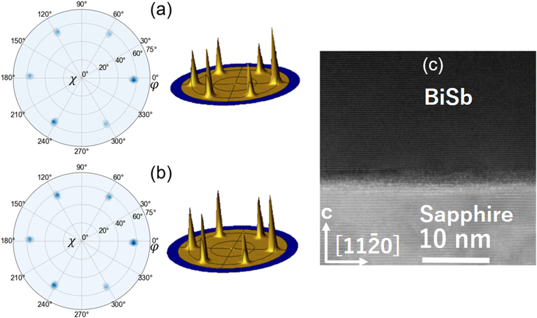 Crystal growth and characterization of topological insulator BiSb thin ...
