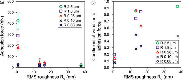 Effect of surface roughness on small particle adhesion forces evaluated ...