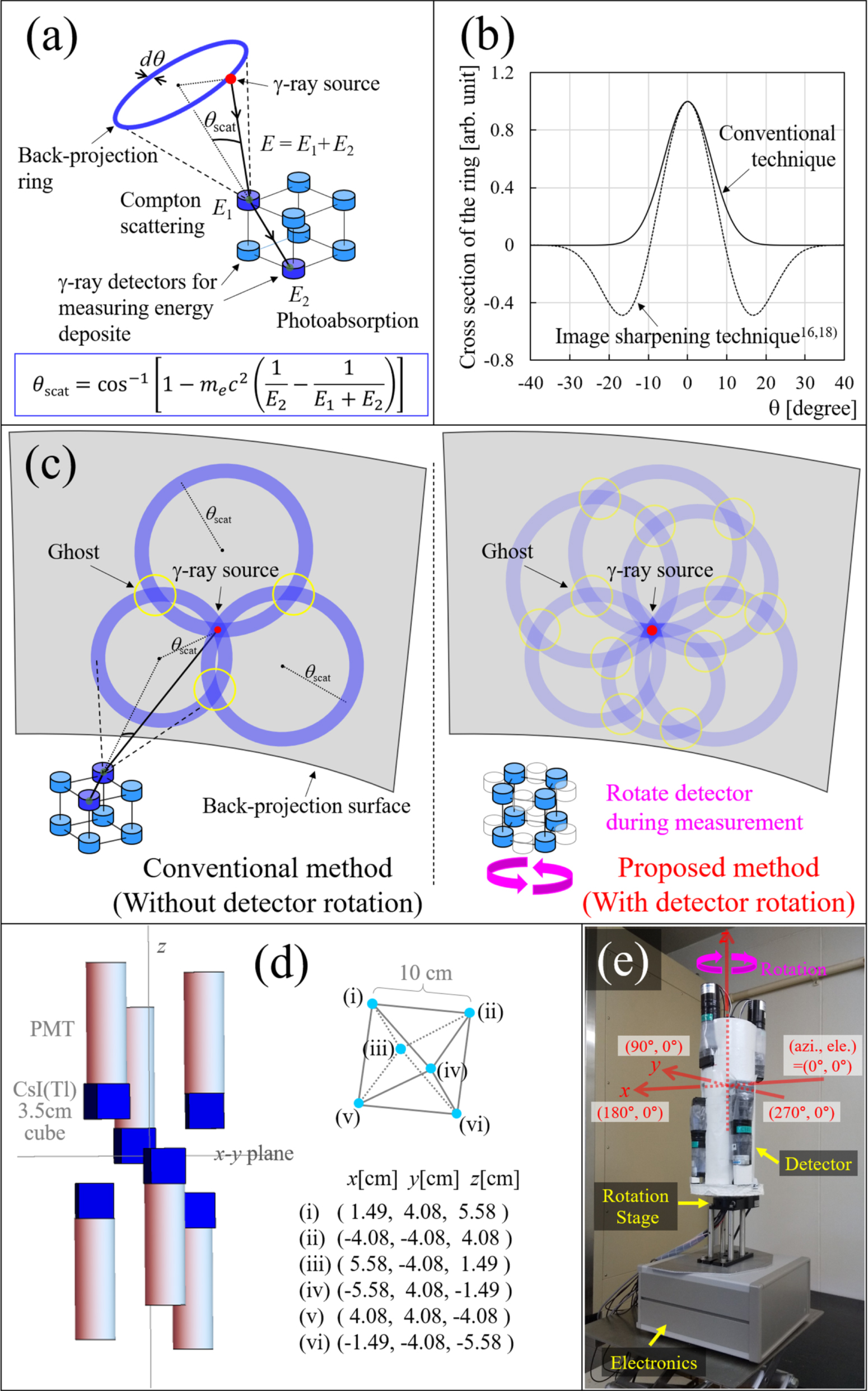 Shift-invariant gamma-ray imaging by adding a detector rotation ...