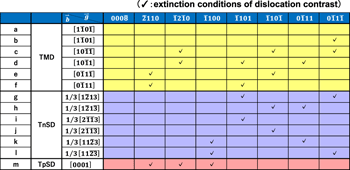 Populations and propagation behaviors of pure and mixed threading screw ...