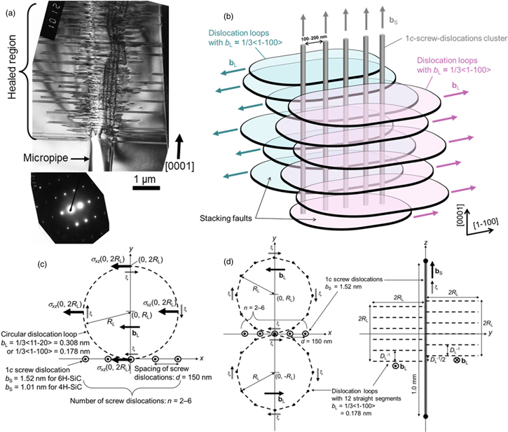 Transformation of hollow-core screw dislocations: transitional ...